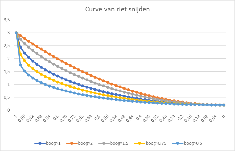 riet snijden