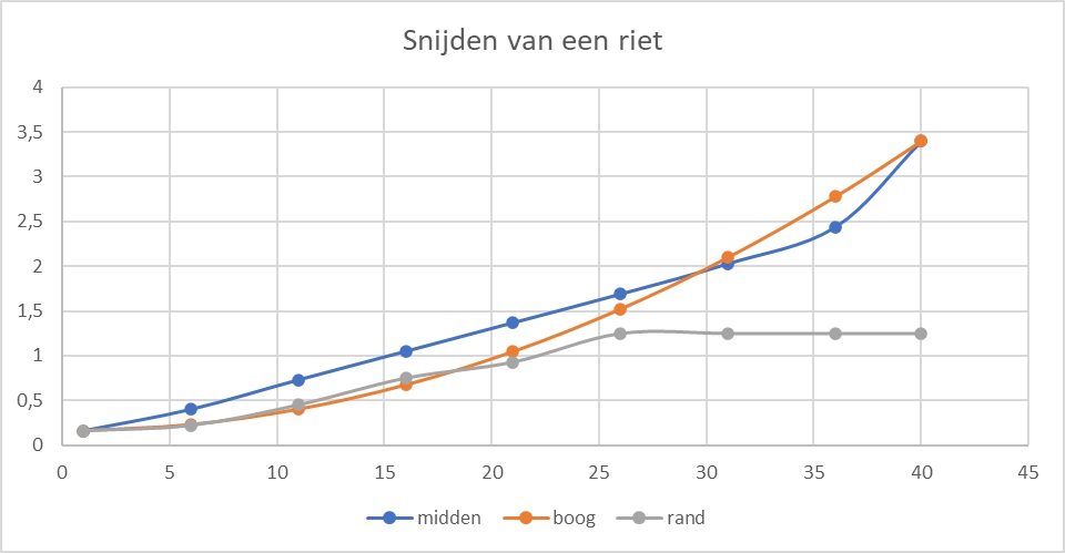 snijden van een riet