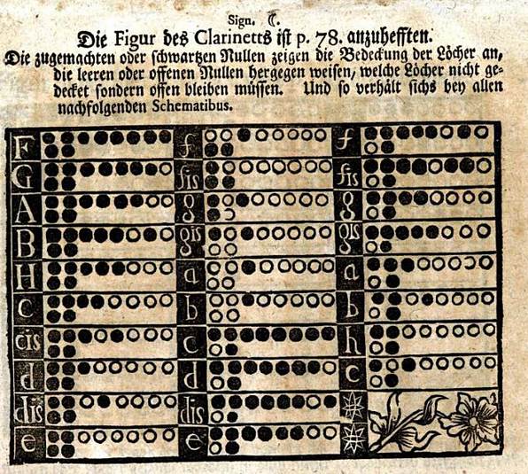 klarinet vingering antiek